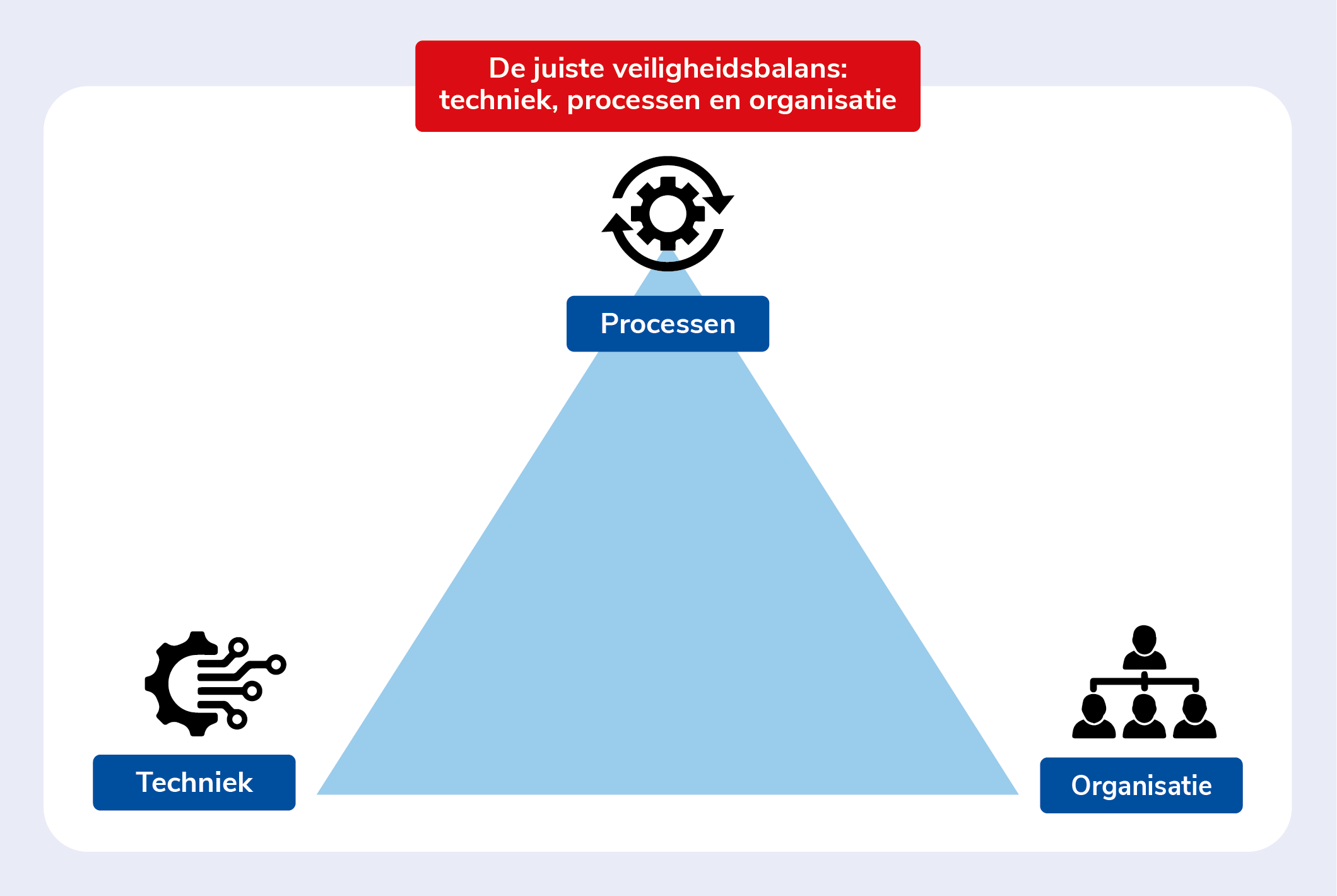 Driehoek veiligheidsbalans